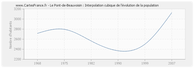 Le Pont-de-Beauvoisin : Interpolation cubique de l'évolution de la population